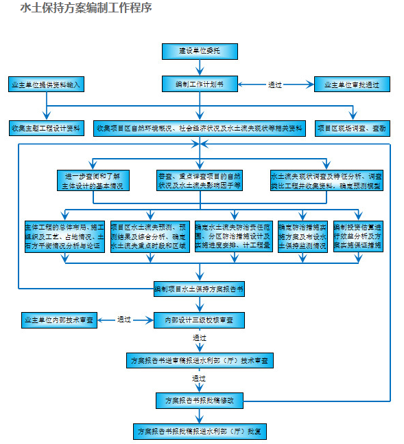 水土保持方案编制工作程序